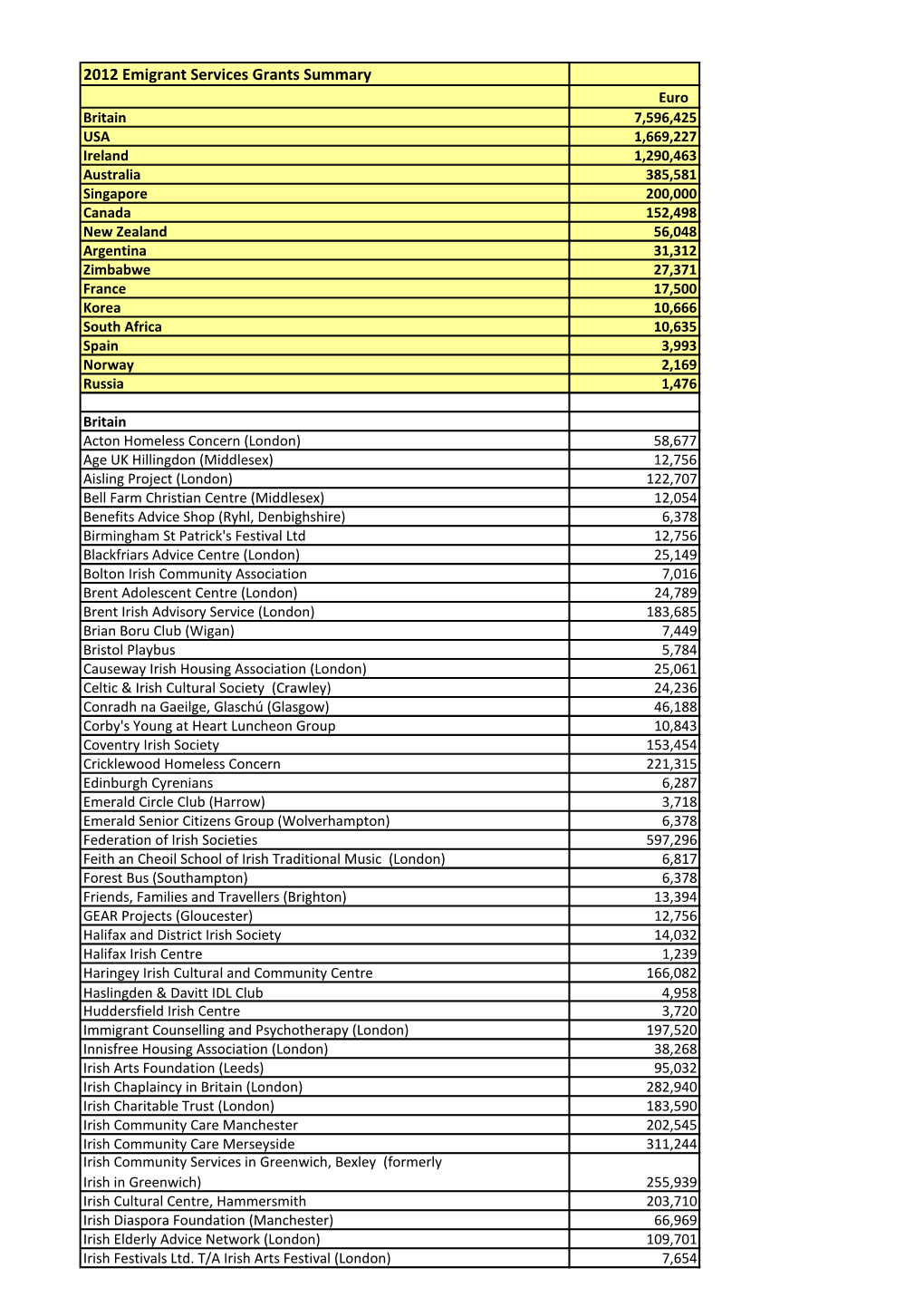 2012 Emigrant Support Programme Funding