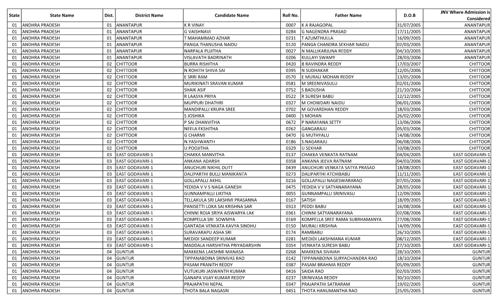 JNV Where Admission Is State State Name Dist
