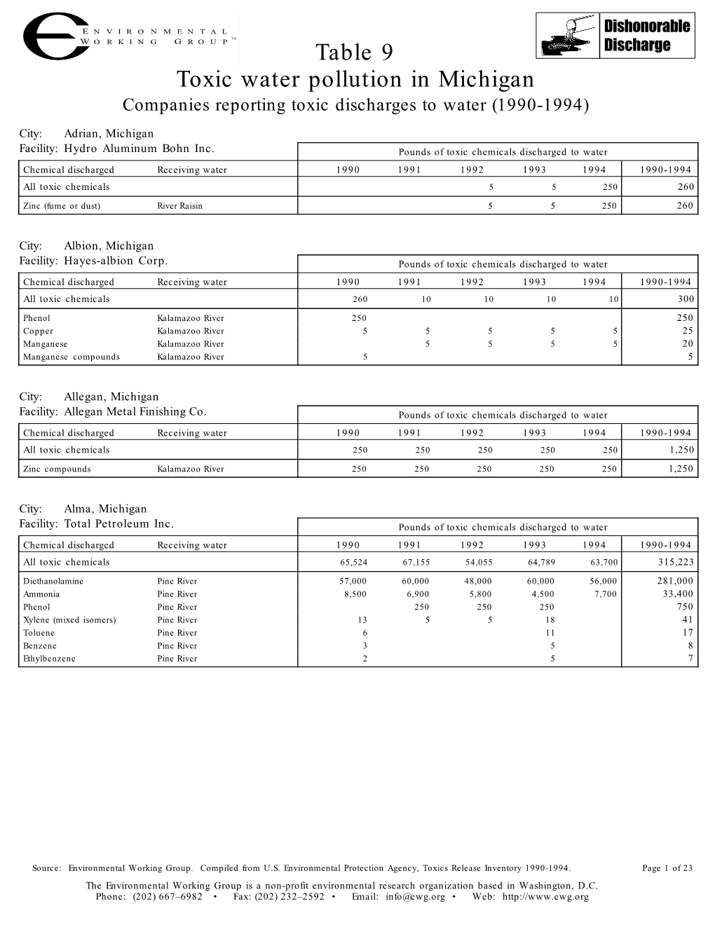 Toxic Water Pollution in Michigan Table 9