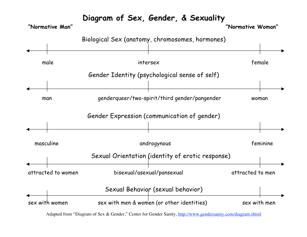 Diagram of Sex, Gender, & Sexuality