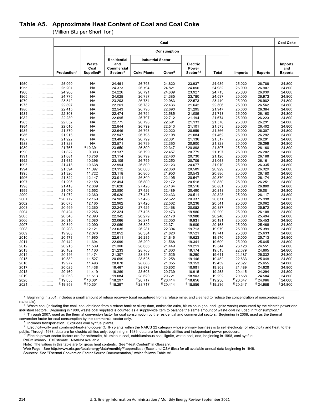 Table A5. Approximate Heat Content of Coal and Coal Coke (Million Btu Per Short Ton)