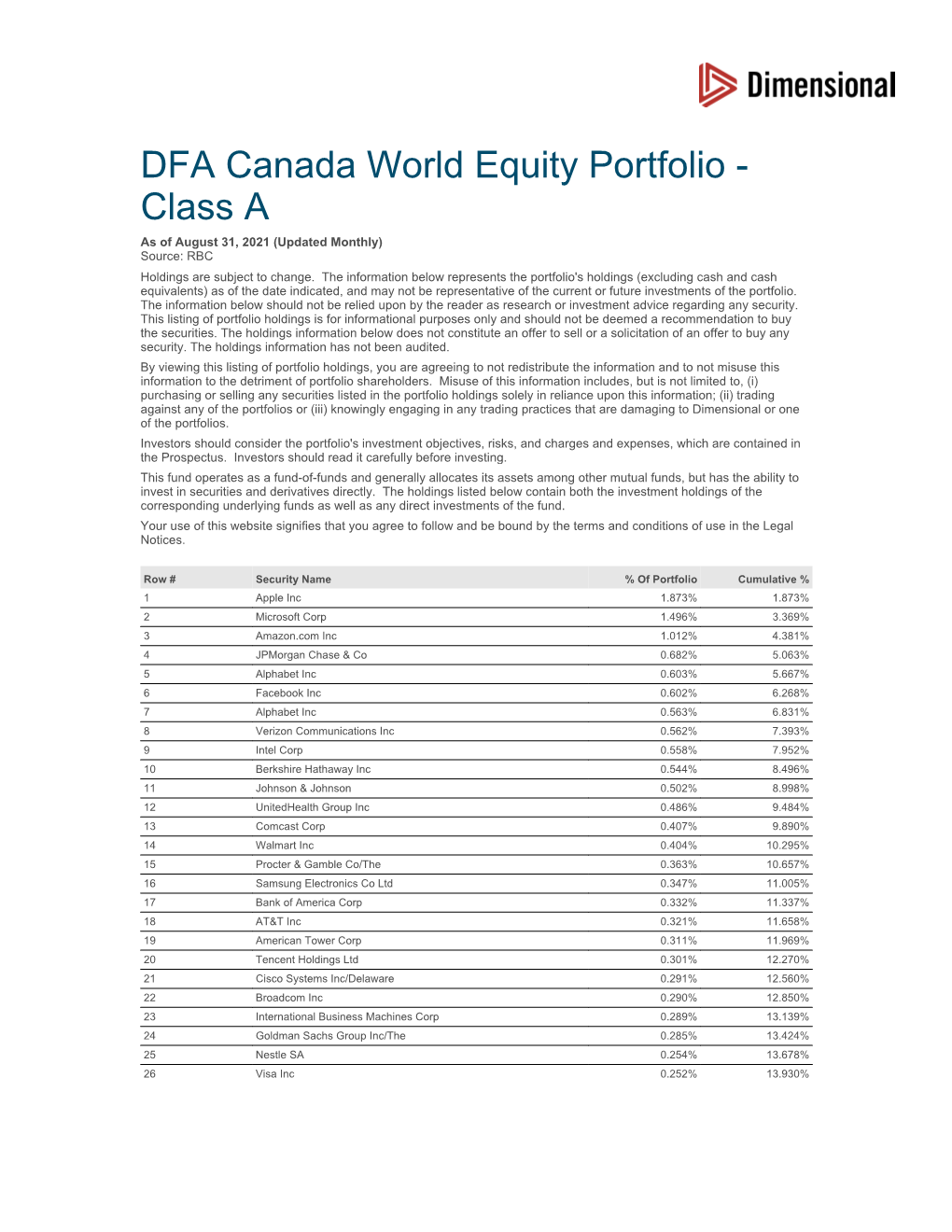 DFA Canada World Equity Portfolio - Class a As of August 31, 2021 (Updated Monthly) Source: RBC Holdings Are Subject to Change