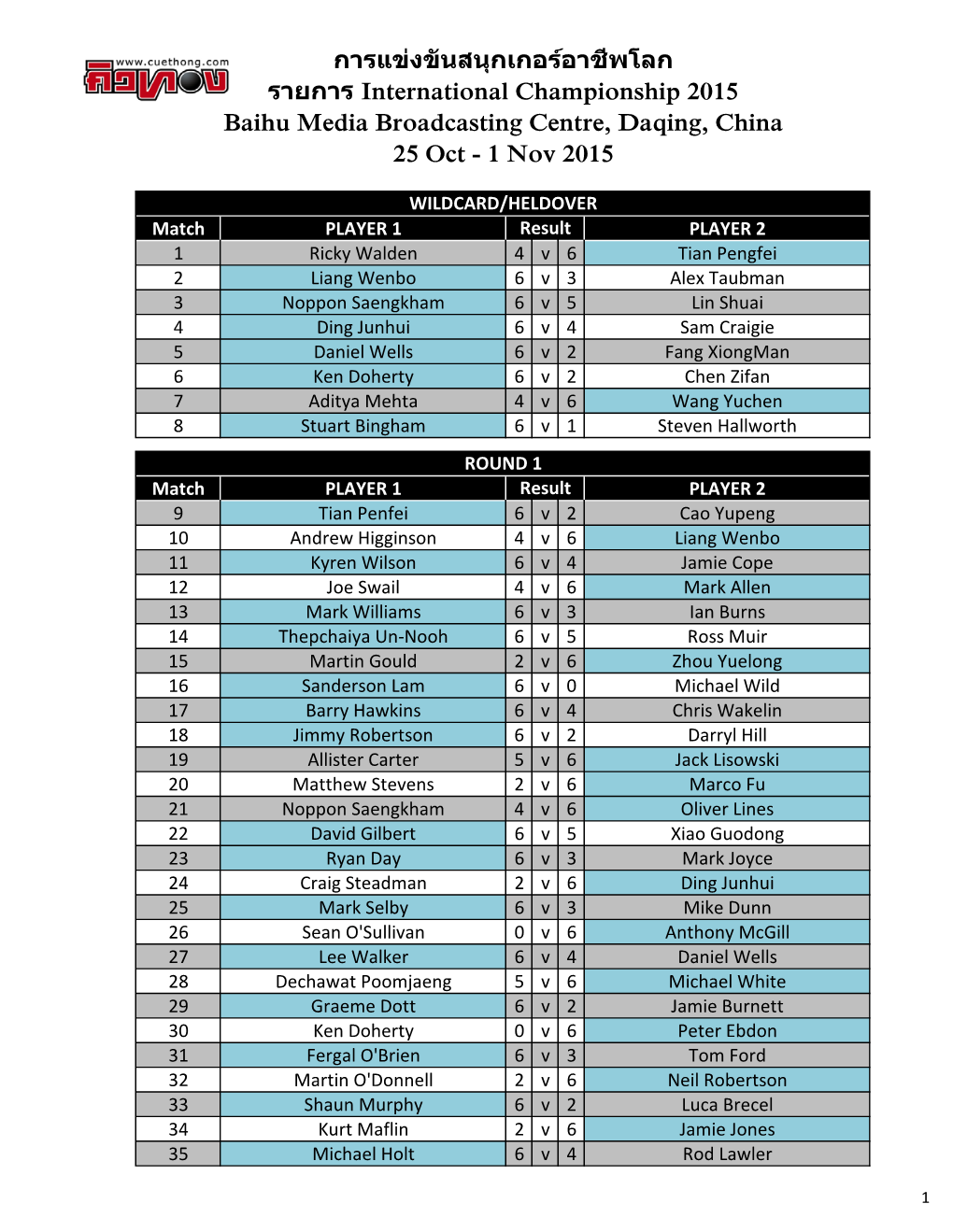 การแข่งขันสนุกเกอร์อาชีพโลก รายการ International Championship 2015 Baihu Media Broadcasting Centre, Daqing, China 25 Oct - 1 Nov 2015