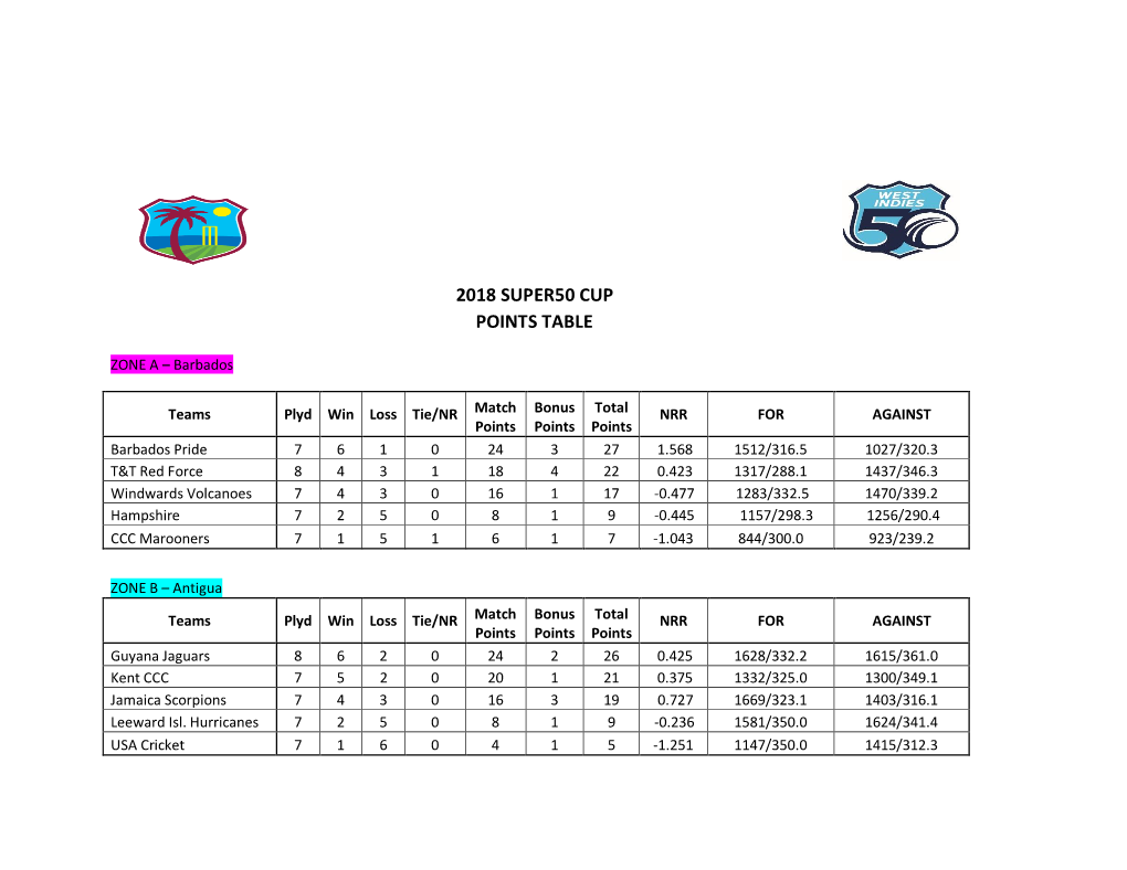 2018 Super50 Cup Points Table