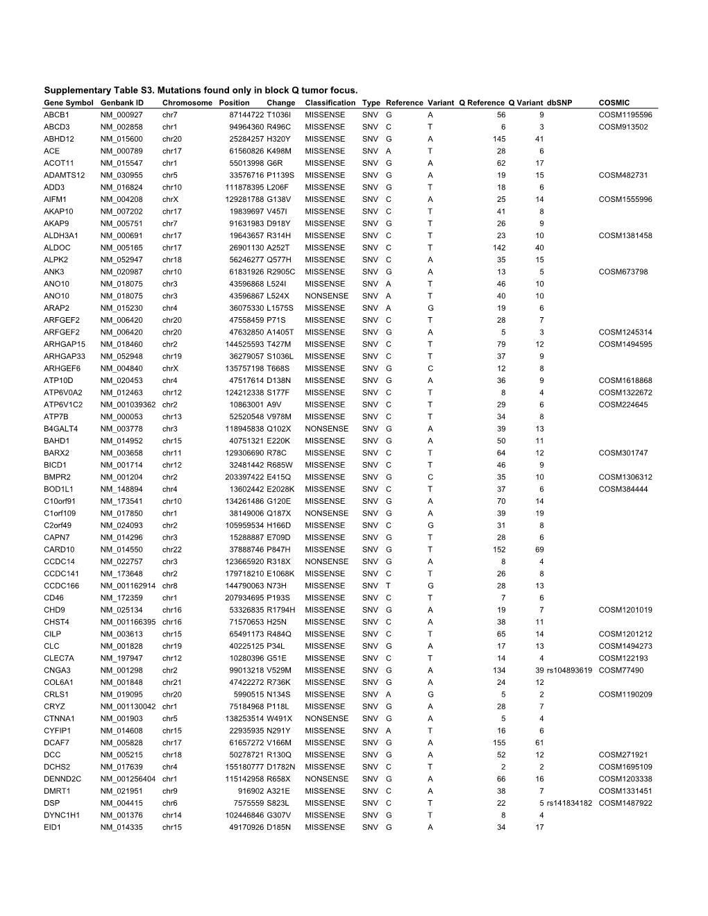 Supplementary Table S3. Mutations Found Only in Block Q Tumor Focus