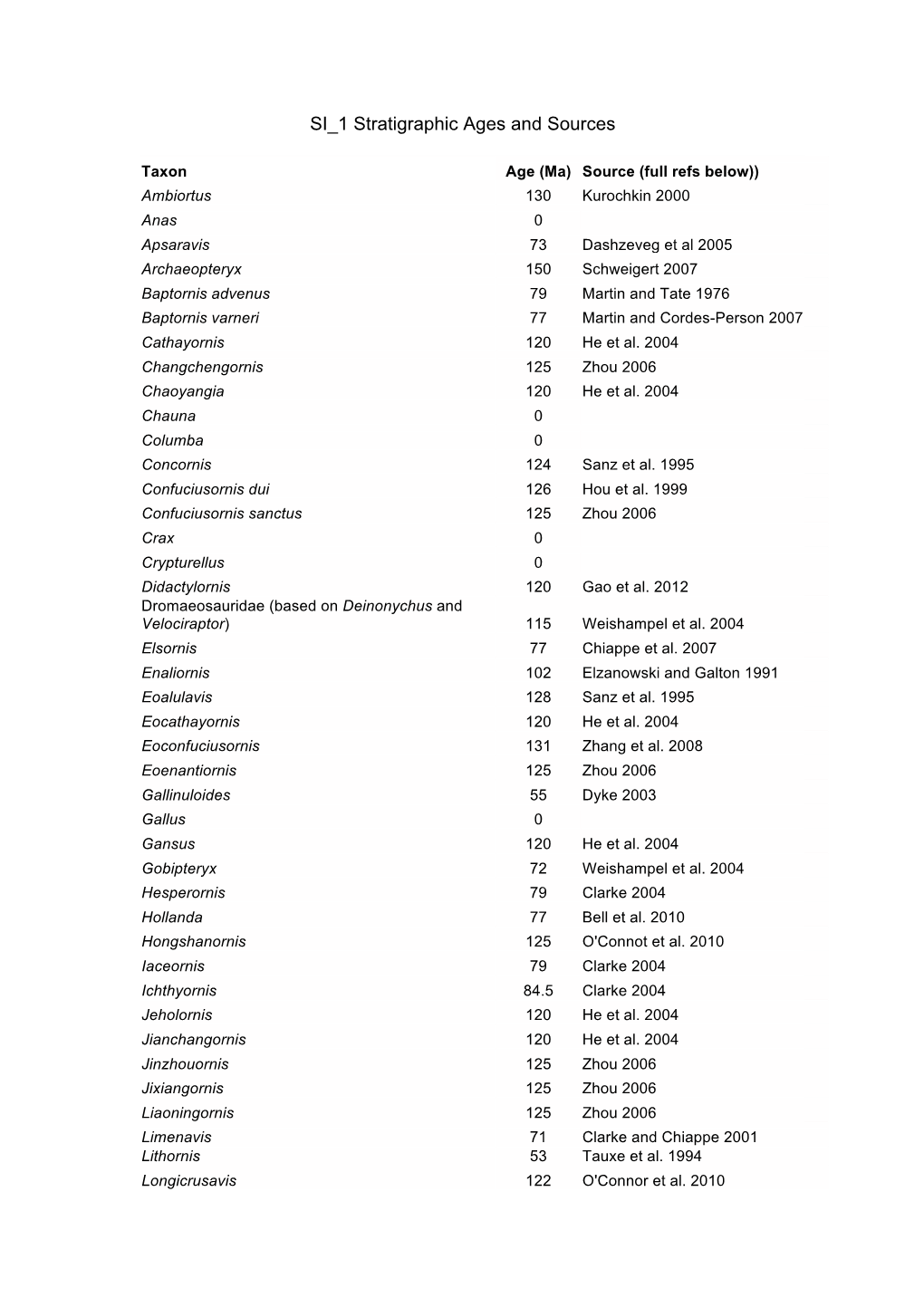 SI 1 Stratigraphic Ages and Sources