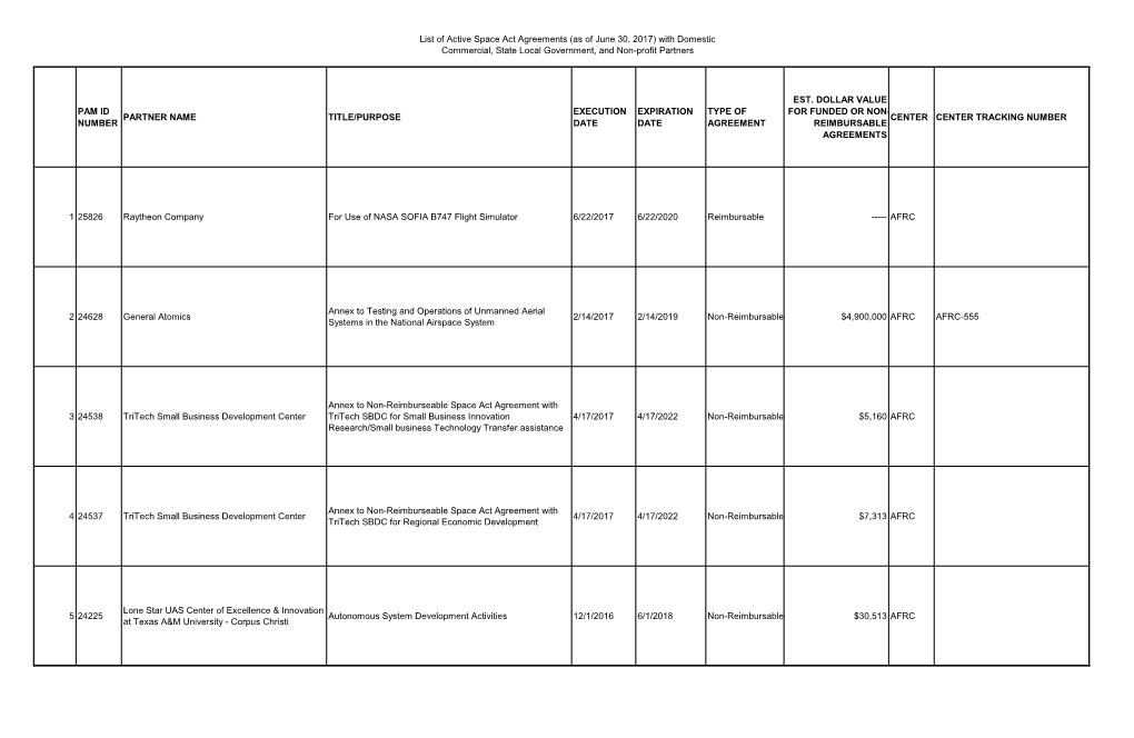 List of Active Space Act Agreements (As of June 30, 2017) with Domestic Commercial, State Local Government, and Non-Profit Partners