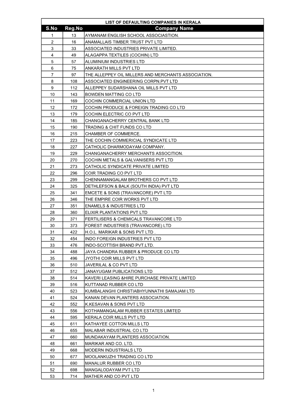 LIST of DEFAULTING COMPANIES in KERALA S.No Reg.No Company Name 1 13 AYMANAM ENGLISH SCHOOL ASSOCIASTION