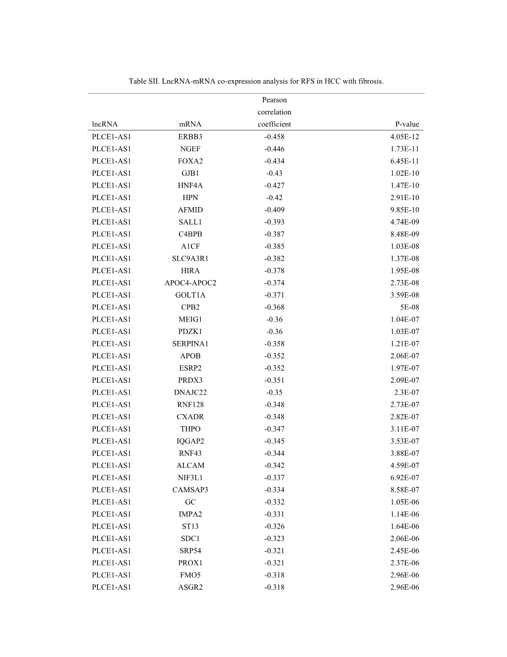 Table SII. Lncrna-Mrna Co-Expression Analysis for RFS in HCC with Fibrosis