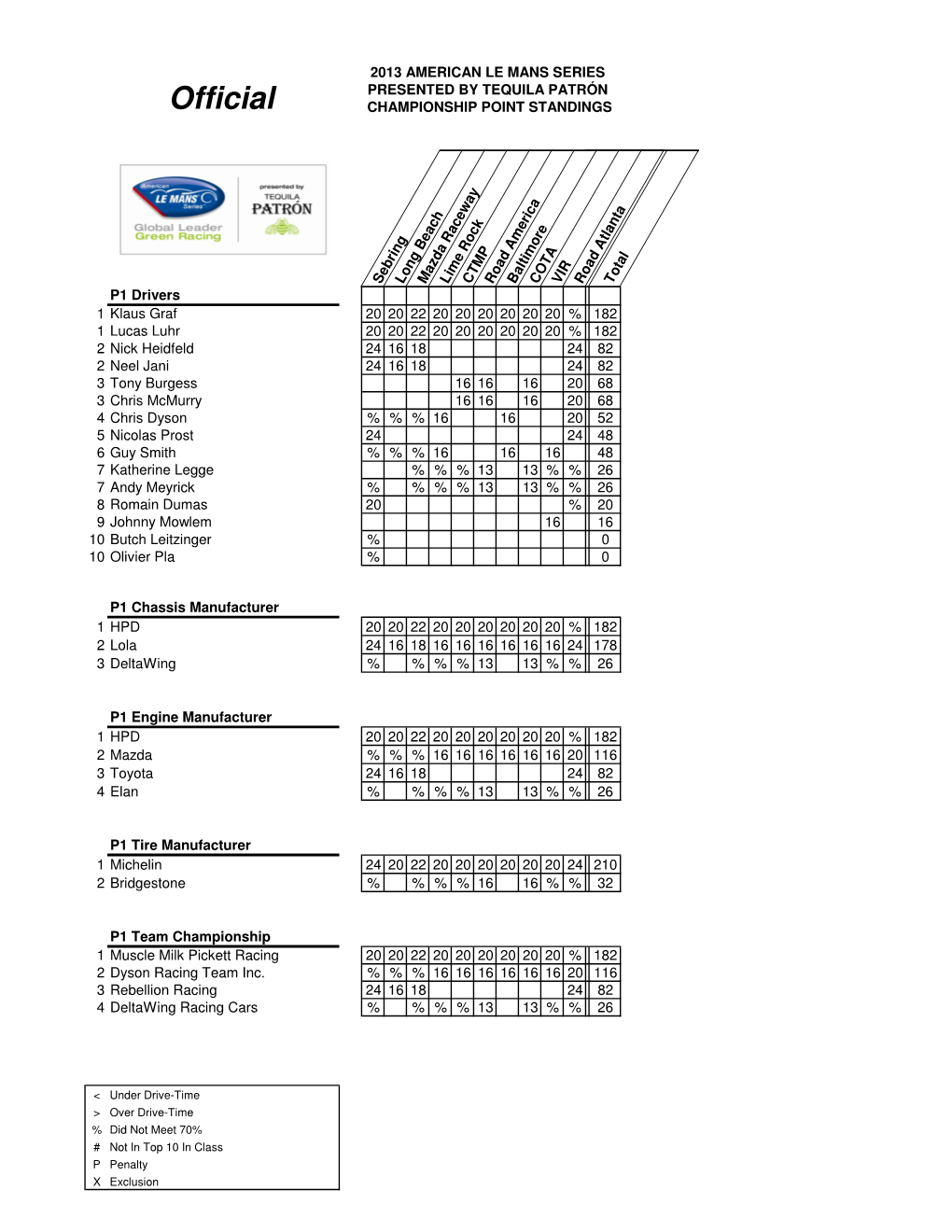 Championship Standings