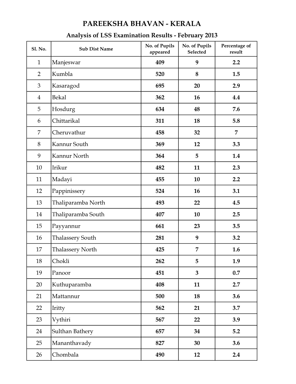 PAREEKSHA BHAVAN - KERALA Analysis of LSS Examination Results - February 2013 No
