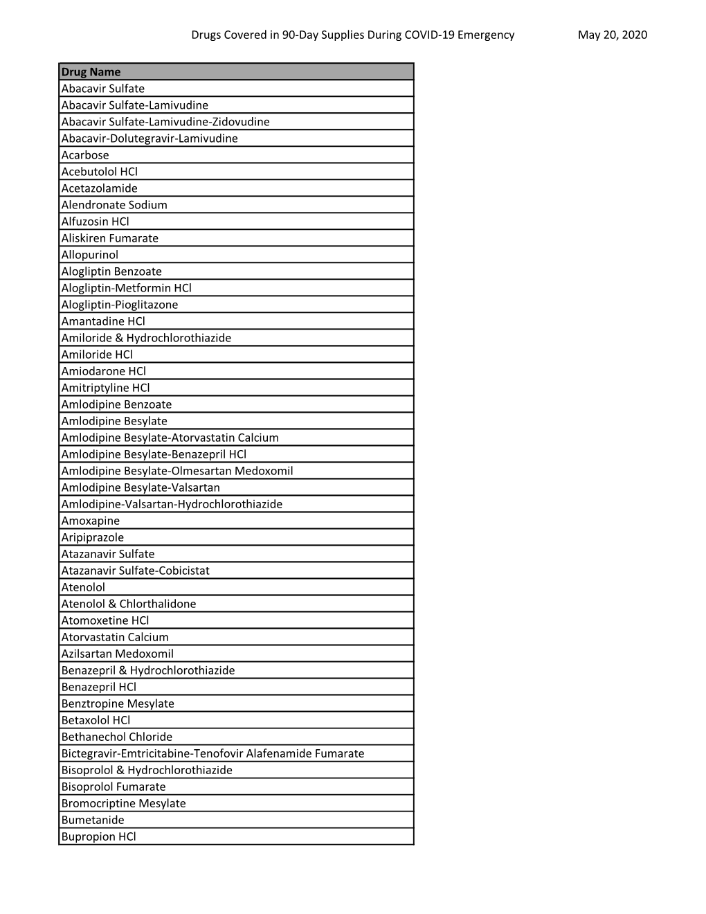 Drugs Covered in 90-Day Supplies During COVID-19 Emergency May 20, 2020