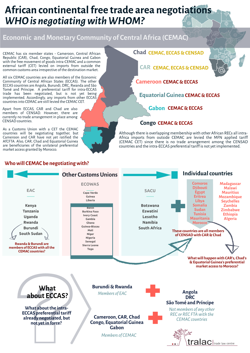 Afcfta Negotiations: CEMAC and ECOWAS