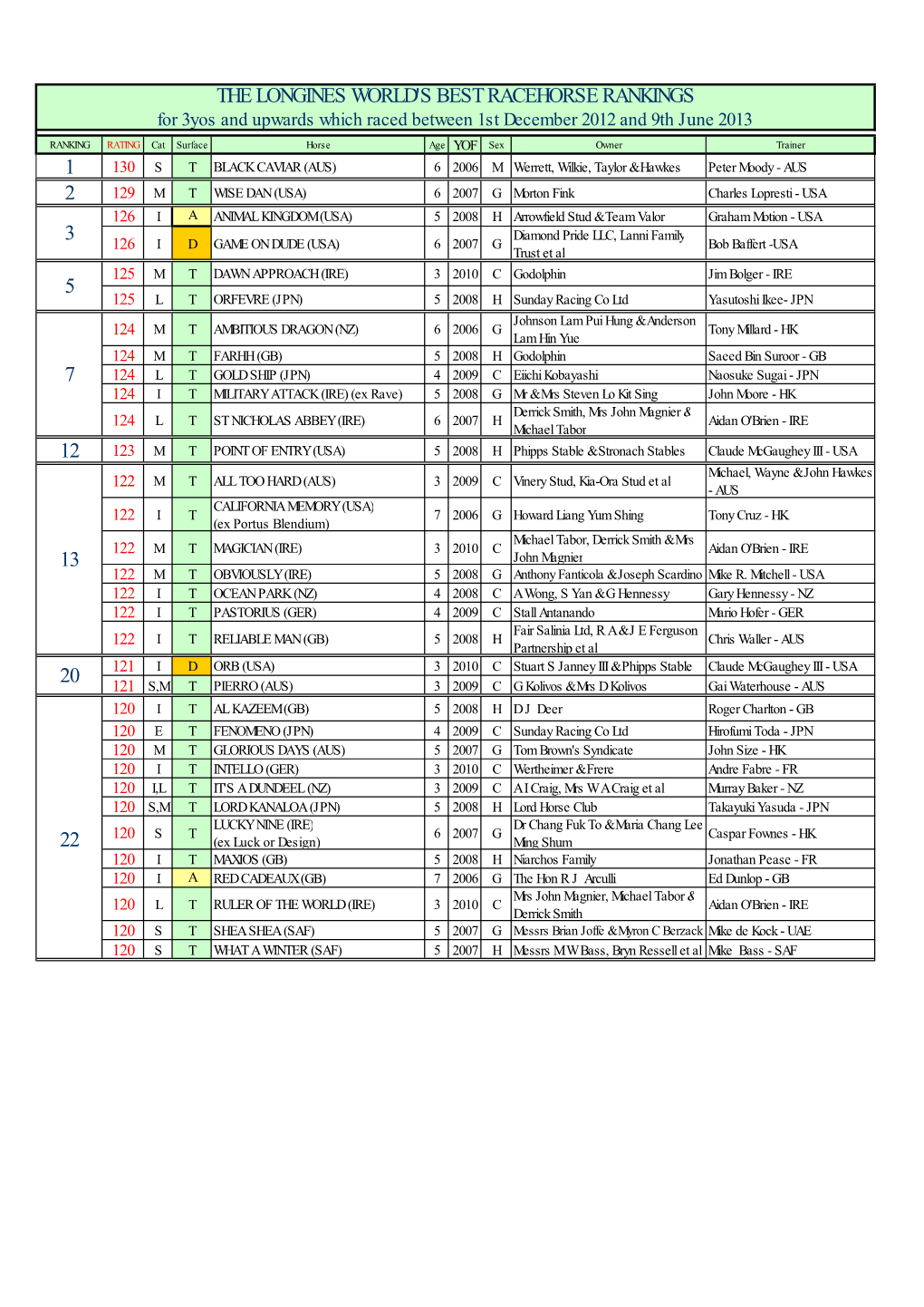 1 2 12 22 the Longines World's Best Racehorse Rankings 3