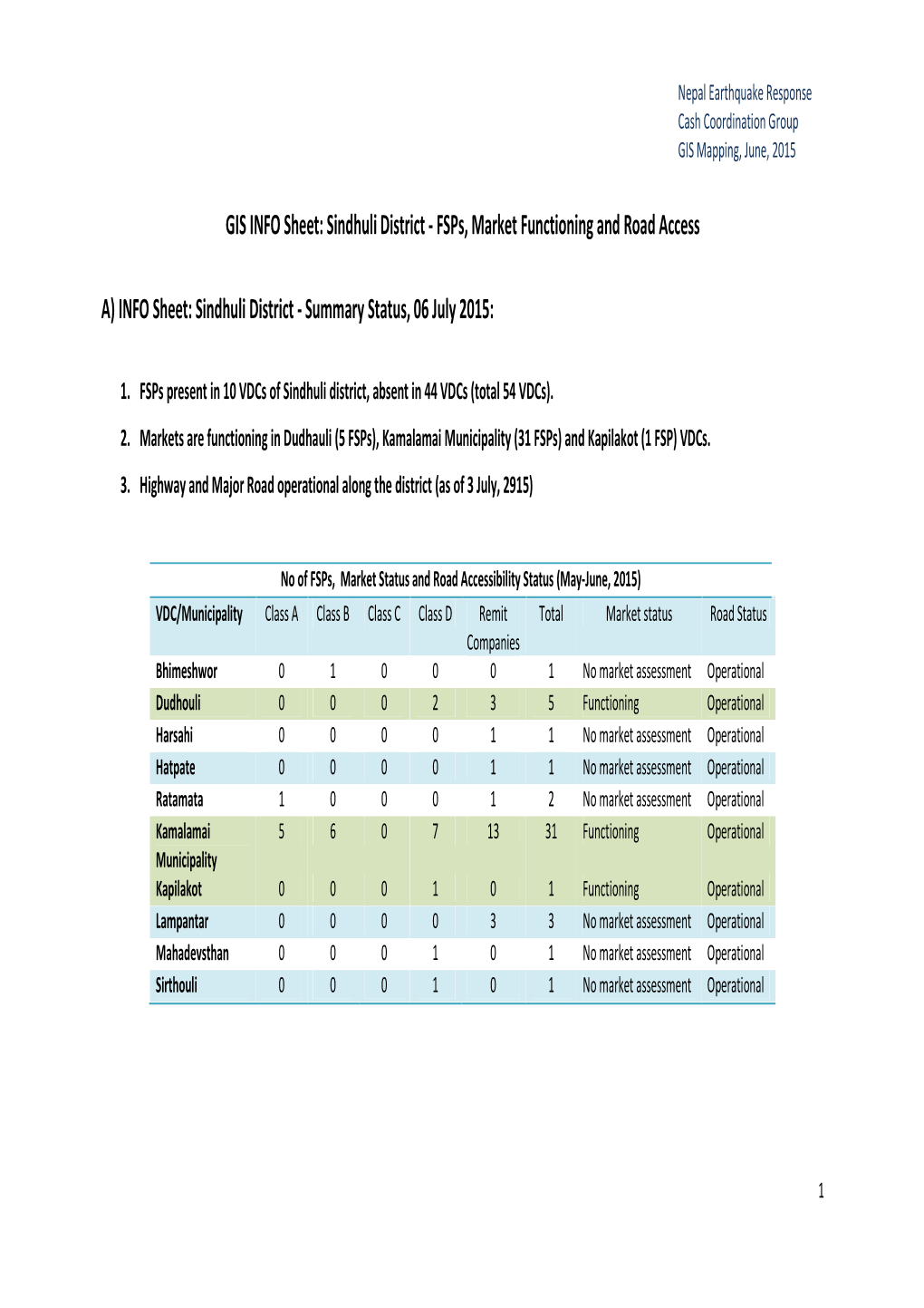 Sindhuli District - Fsps, Market Functioning and Road Access