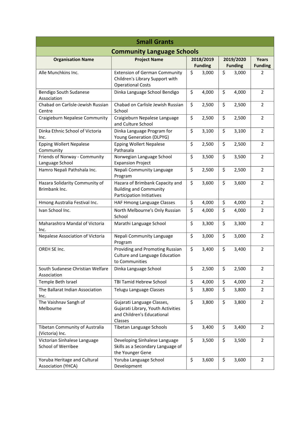 Small Grants Community Language Schools Organisation Name Project Name 2018/2019 2019/2020 Years Funding Funding Funding Alle Munchkins Inc