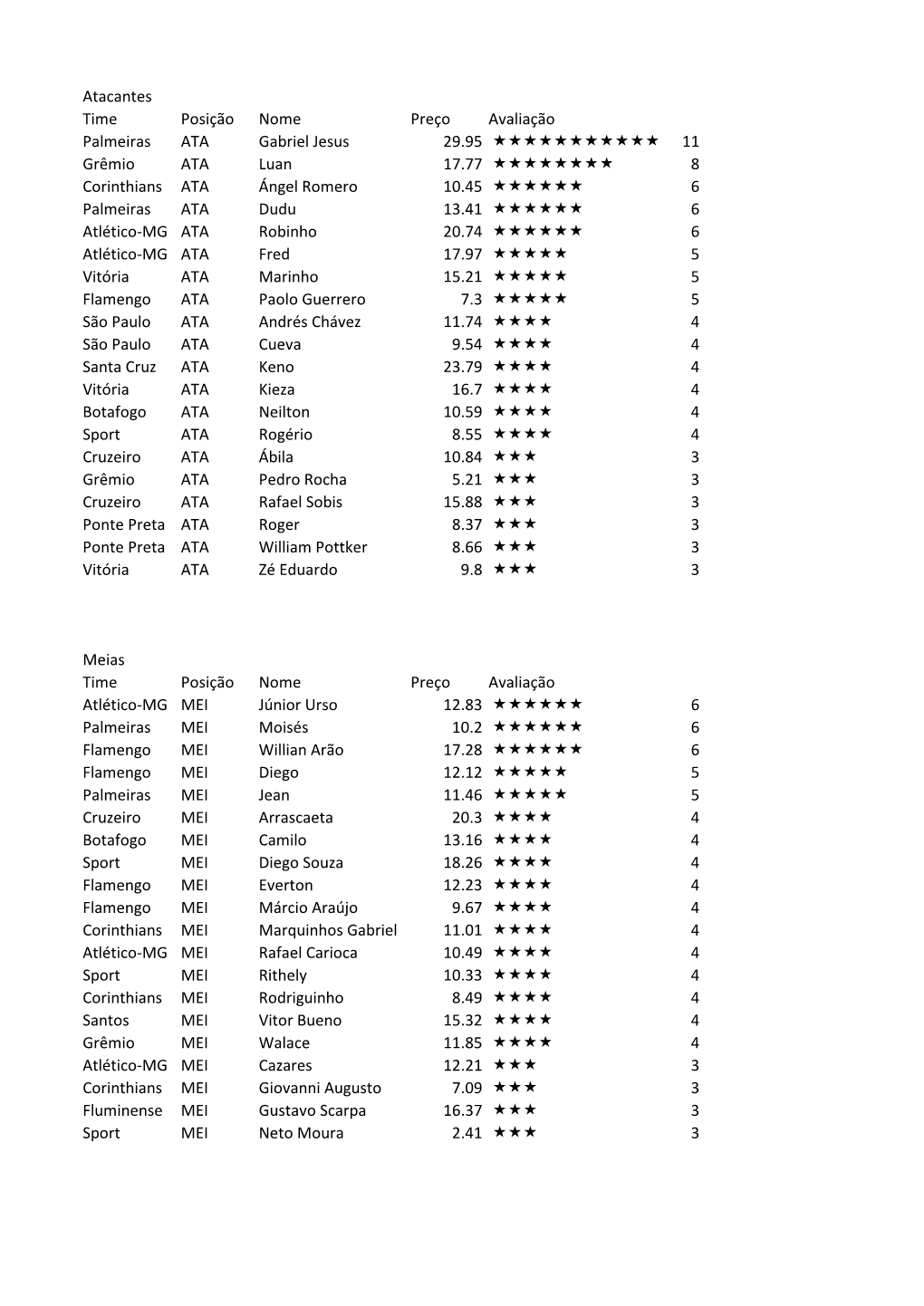 Atacantes Time Posição Nome Preço Avaliação Palmeiras