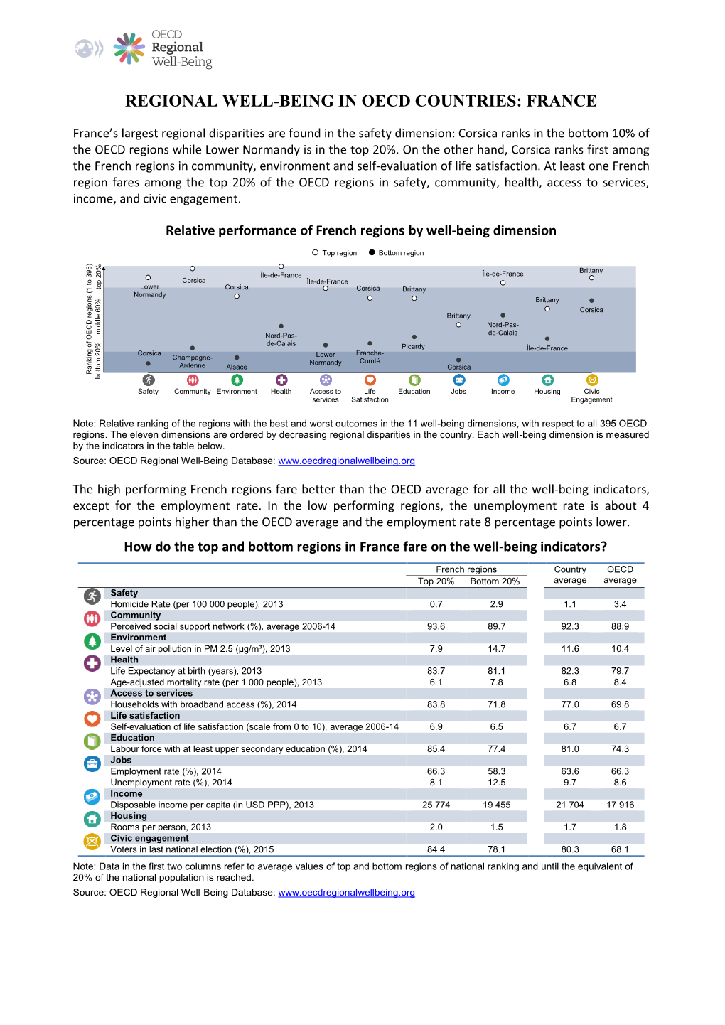 Regional Well-Being in Oecd Countries: France