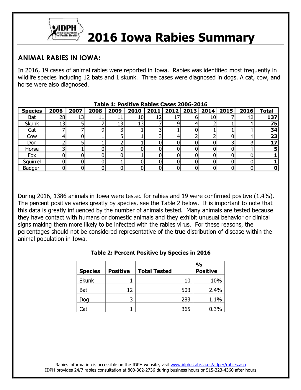 2016 Iowa Rabies Summary