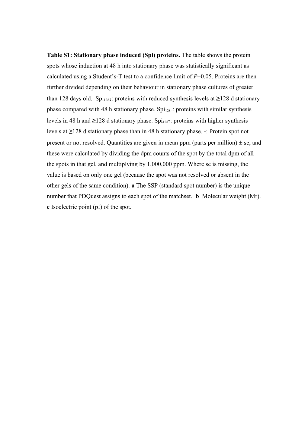 Table S1: Stationary Phase Induced (Spi) Proteins