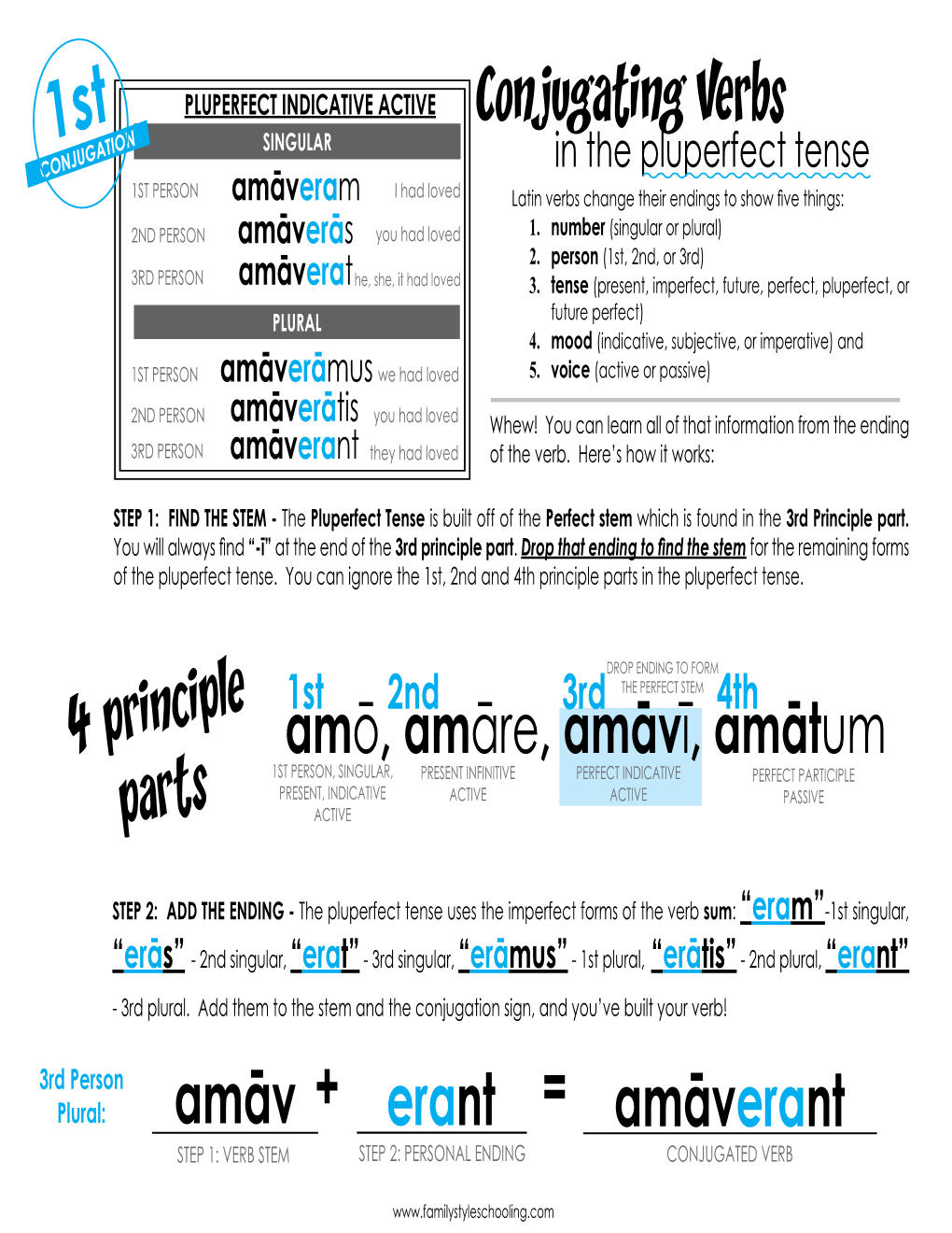 1St Conjugation Pluperfect Tense.Indd