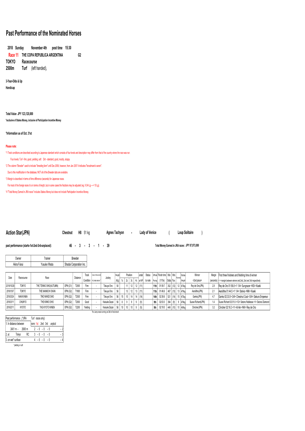 Past Performance of the Nominated Horses