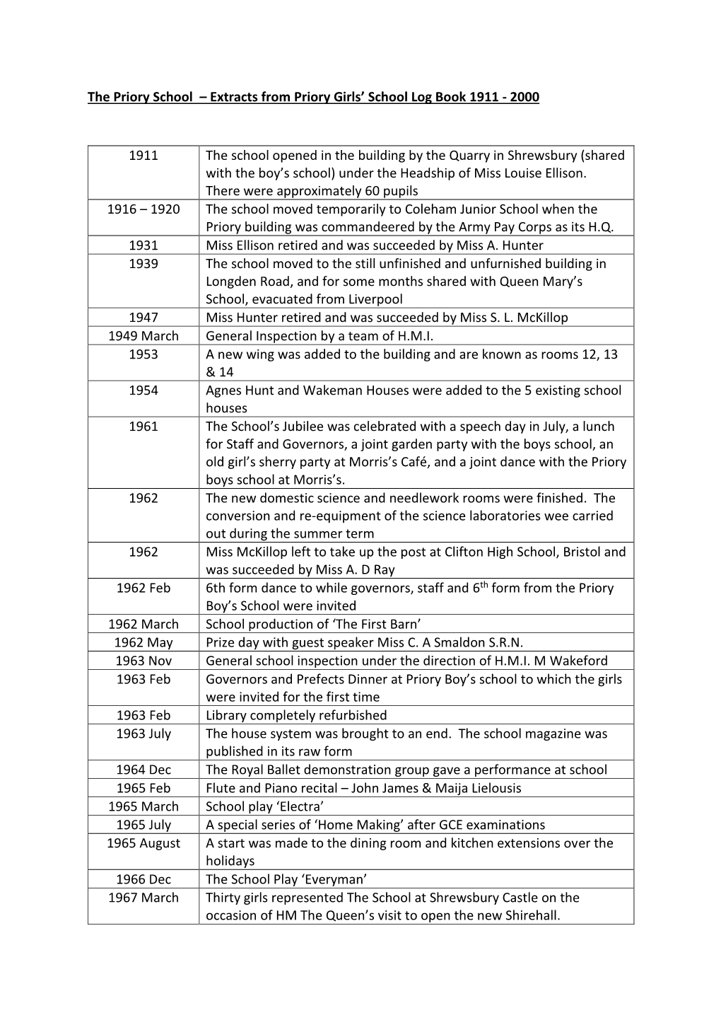 Extracts from Priory Girls' School Log Book 1911