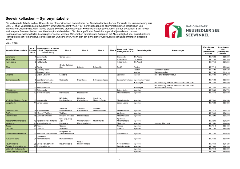 Synonymtabelle Die Vorliegende Tabelle Soll Als Übersicht Zur Oft Verwirrenden Nomenklatur Der Seewinkellacken Dienen