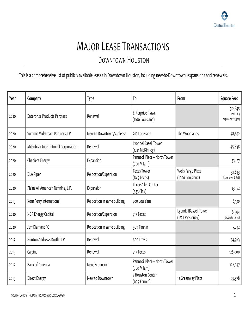 Major Lease Transactions Downtown Houston