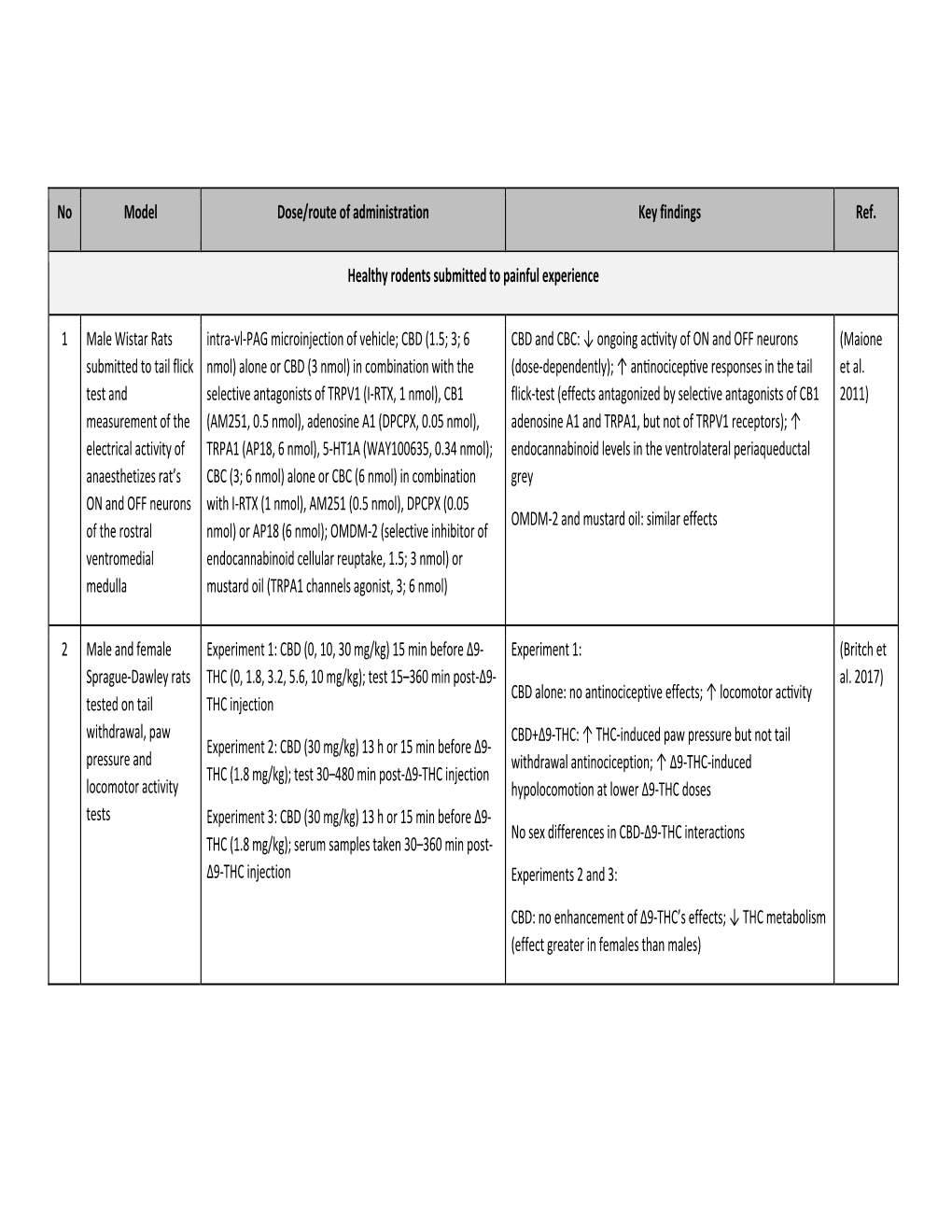 No Model Dose/Route of Administration Key Findings Ref. Healthy Rodents