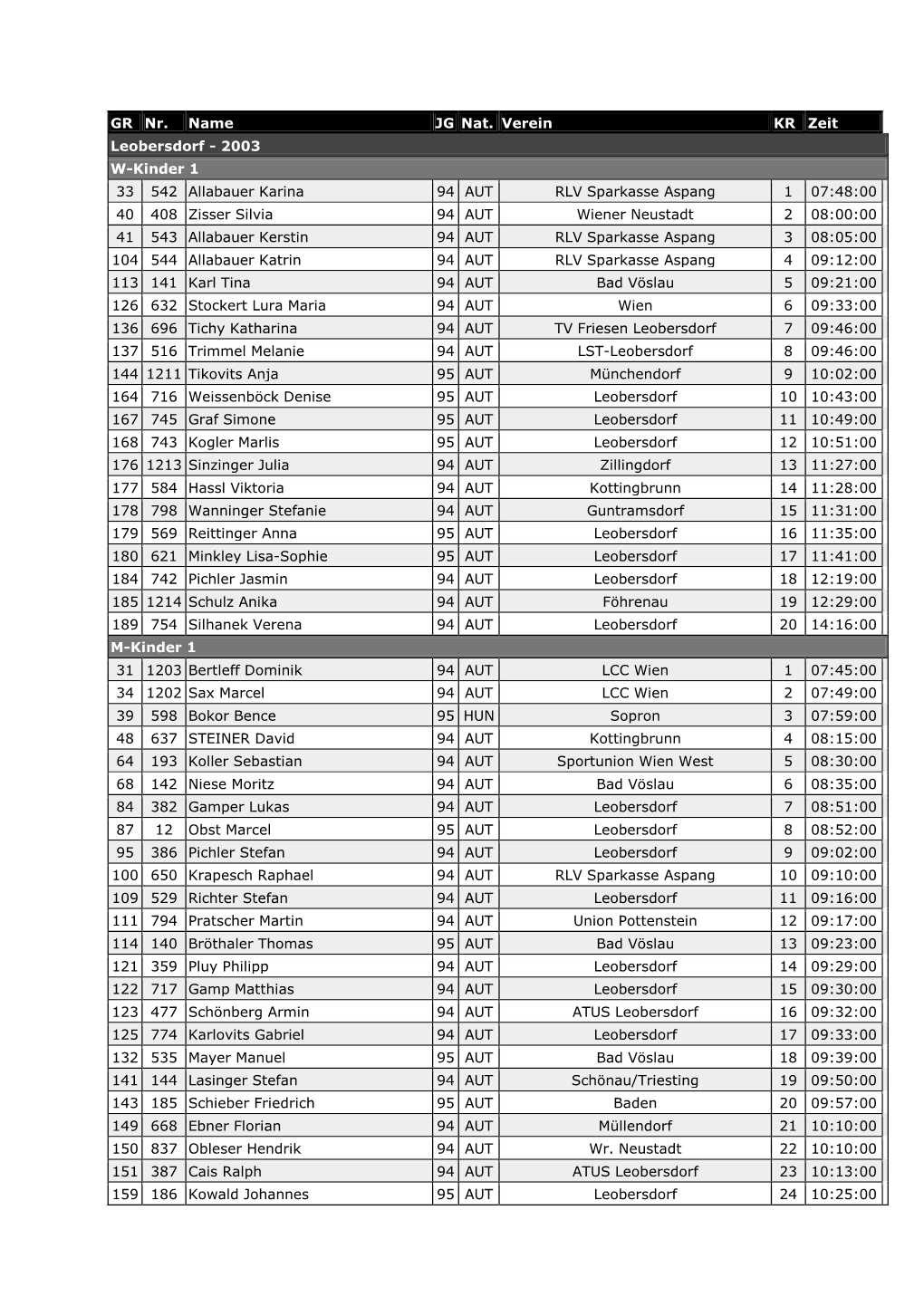 GR Nr. Name JG Nat. Verein KR Zeit Leobersdorf - 2003 W-Kinder 1 33 542 Allabauer Karina 94 AUT RLV Sparkasse Aspang 1 07:48:00