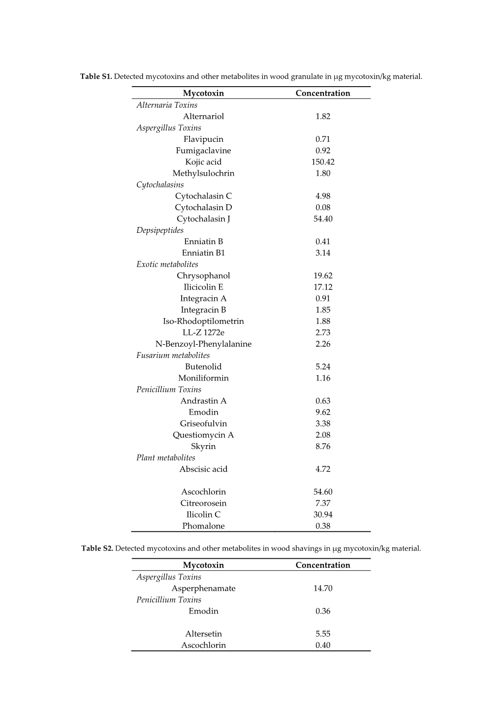 Mycotoxin Concentration Alternaria Toxins Alternariol 1.82 Aspergillus