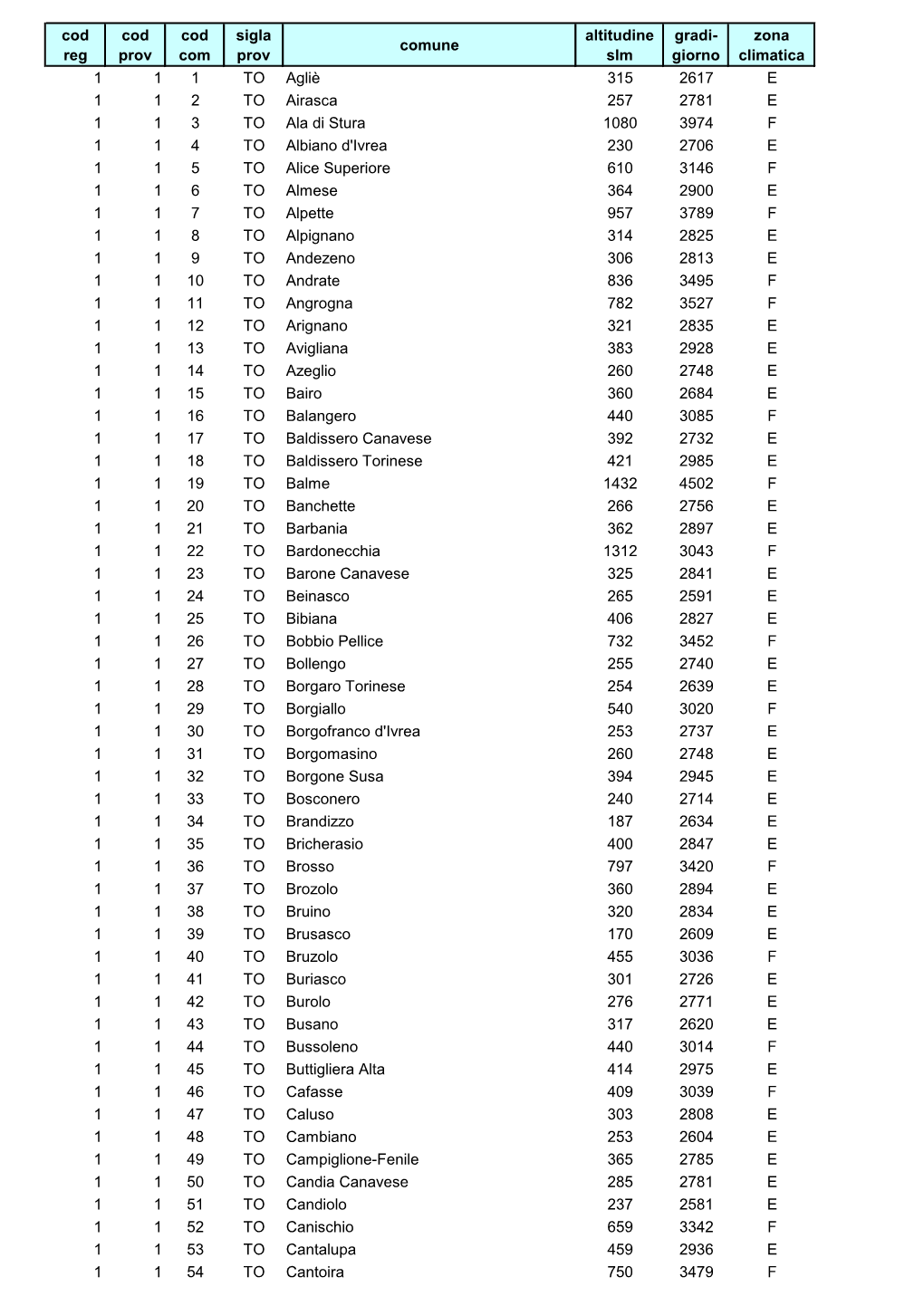 Cod Reg Cod Prov Cod Com Sigla Prov Comune Altitudine Slm Gradi- Giorno
