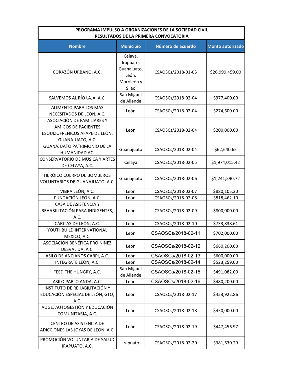 Nombre Municipio Número De Acuerdo Monto Autorizado Celaya, Irapuato, Guanajuato, CORAZÓN URBANO, A.C