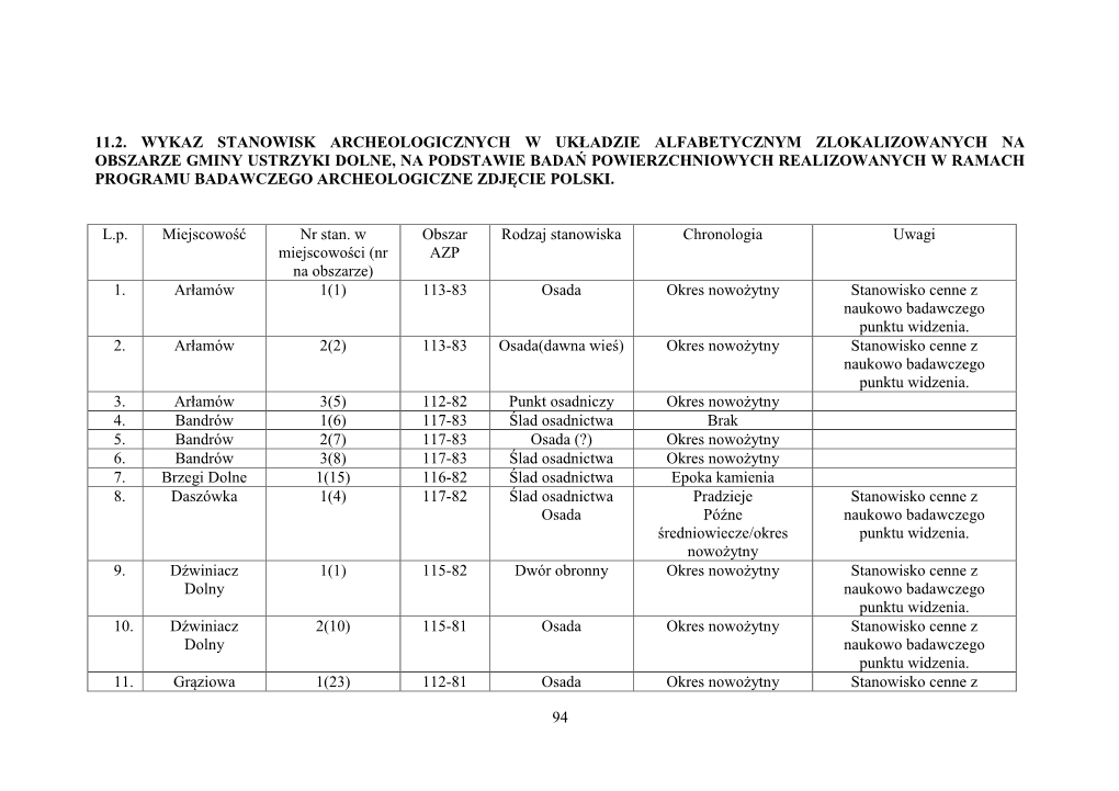 Wykaz Stanowisk Archeologicznych W Układzie Alfabetycznym