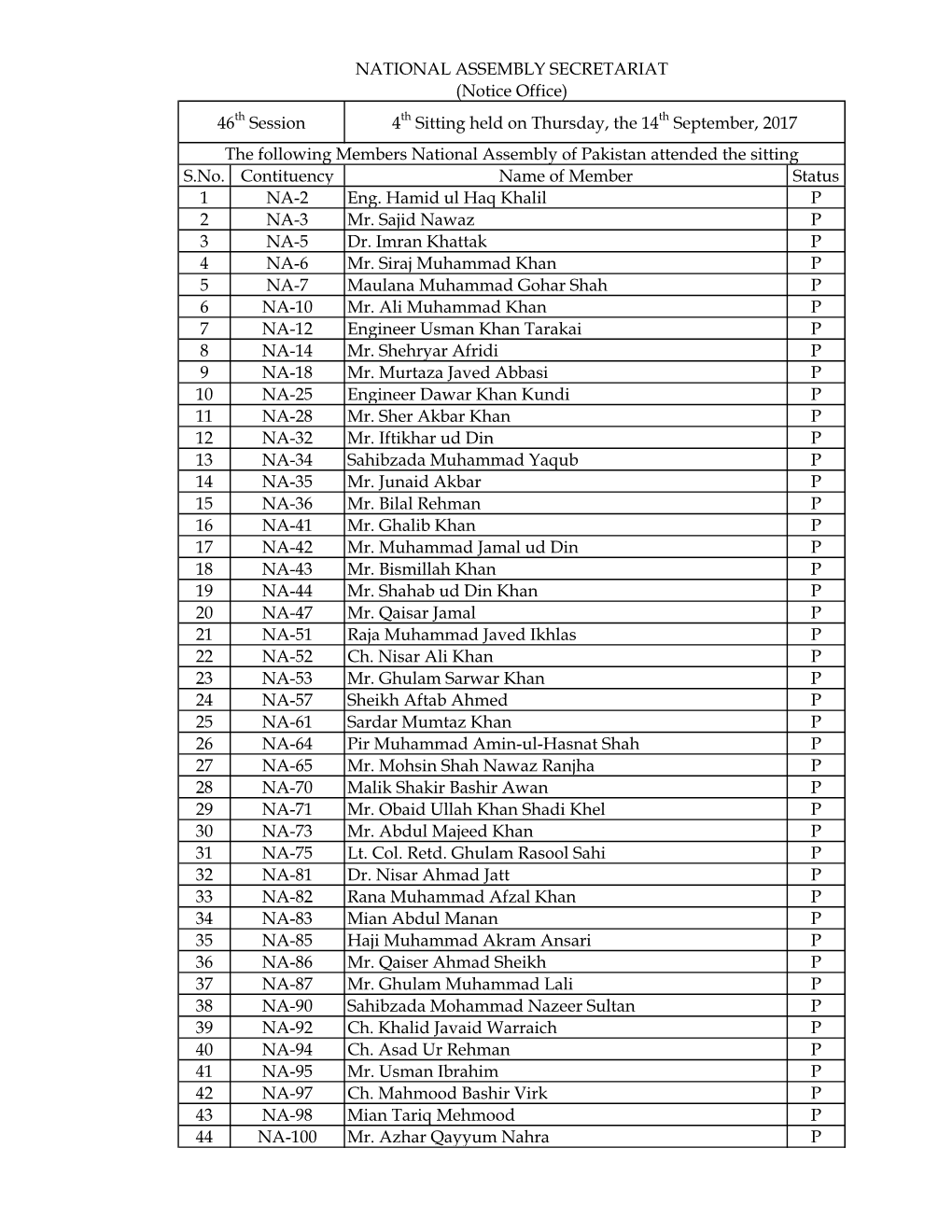 S.No. Contituency Name of Member Status 1 NA-2 Eng. Hamid Ul Haq Khalil P 2 NA-3 Mr