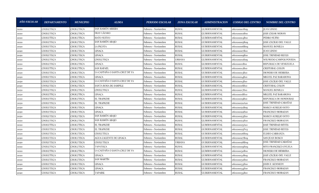 Año Escolar Departamento Municipio Aldea Periodo Escolar Zona Escolar Administracion Codigo Del Centro Nombre Del Centro