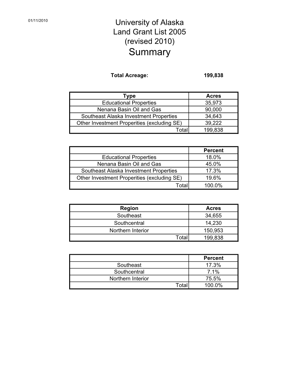 Final Land List Rev 11Jan10mp