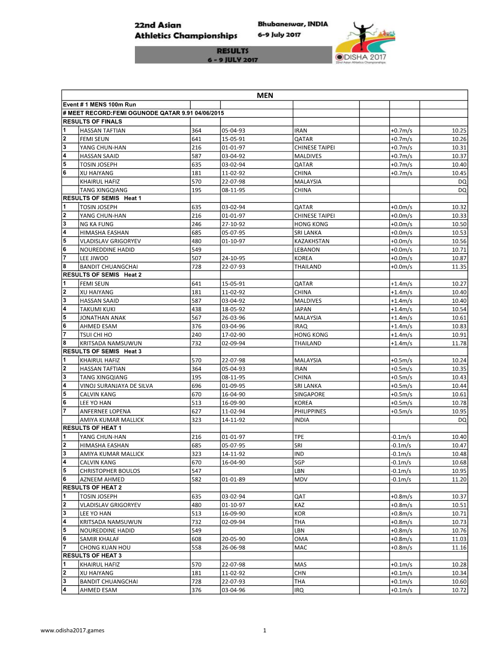 HASSAN TAFTIAN 364 05-04-93 IRAN +0.7M/S 10.25 FEMI SEUN