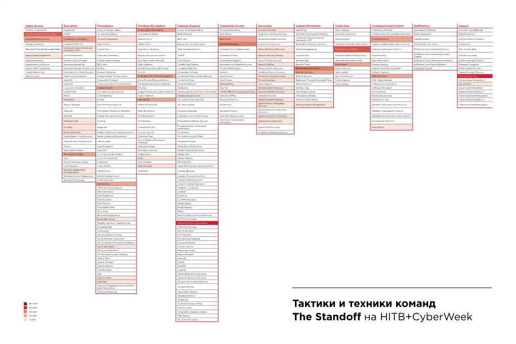 Тактики И Техники Команд the Standoff На HITB+Cyberweek