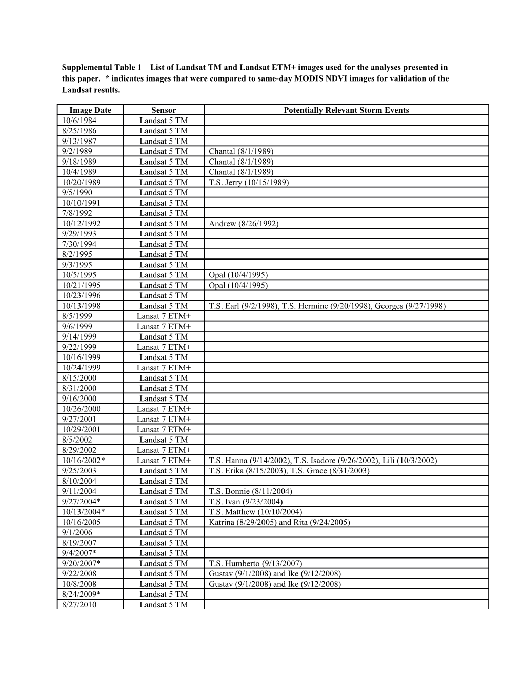 Supplemental Table 1 List of Landsat TM and Landsat ETM+ Images Used for the Analyses