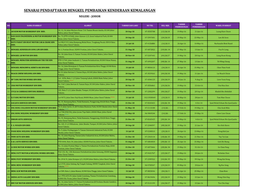 Senarai Pendaftaran Bengkel Pembaikan Kenderaan Kemalangan Negeri : Johor