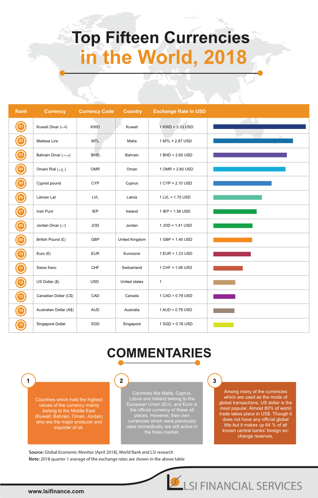 Top Fifteen Currencies in The