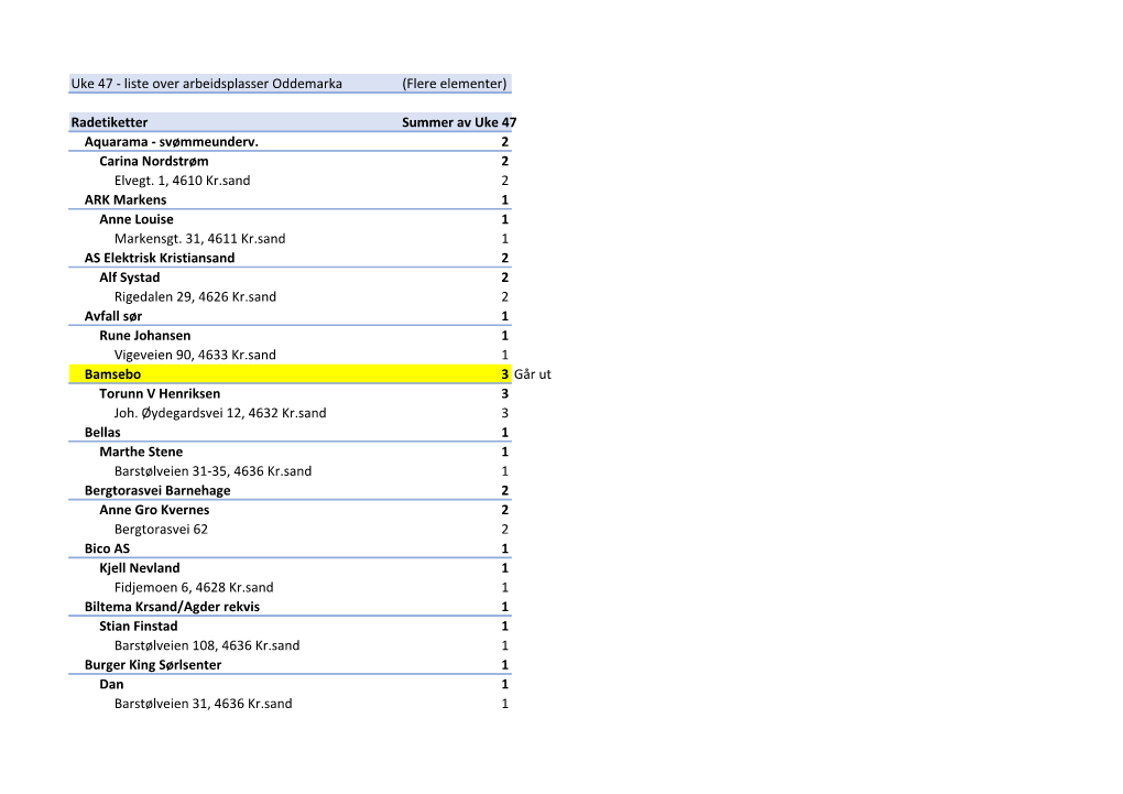 Uke 47 - Liste Over Arbeidsplasser Oddemarka (Flere Elementer)