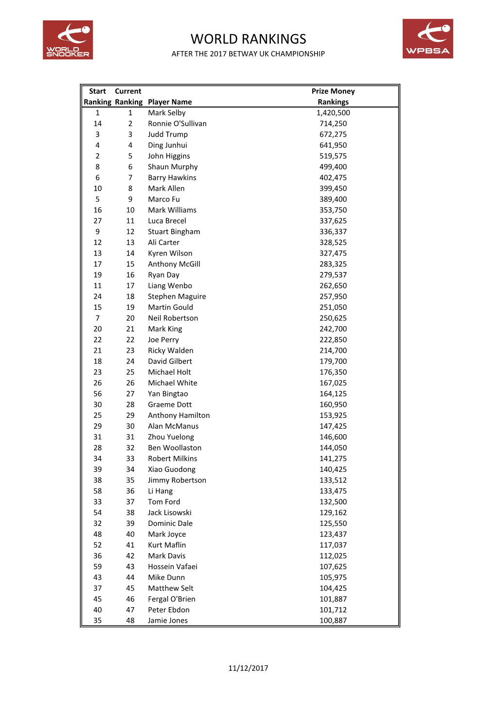 Prize Money Rankings After UK Championship 2017