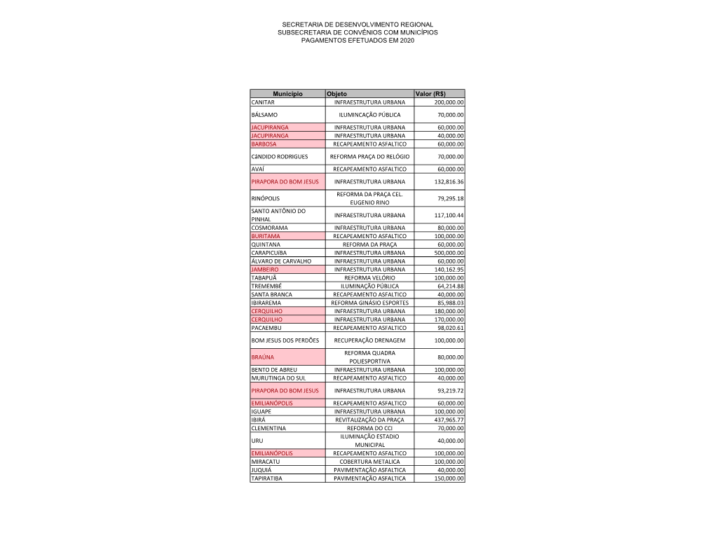 Secretaria De Desenvolvimento Regional Subsecretaria De Convênios Com Municípios Pagamentos Efetuados Em 2020