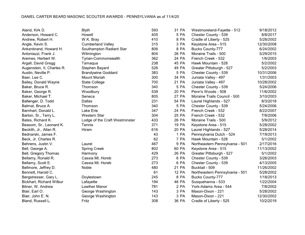 DANIEL CARTER BEARD MASONIC SCOUTER AWARDS - PENNSYLVANIA As of 11/4/20