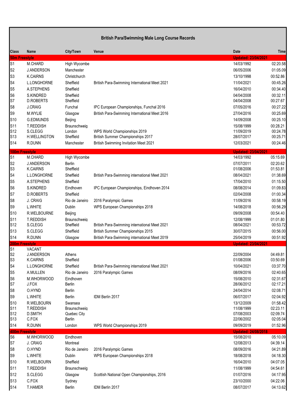 British Para/Swimming Male Long Course Records