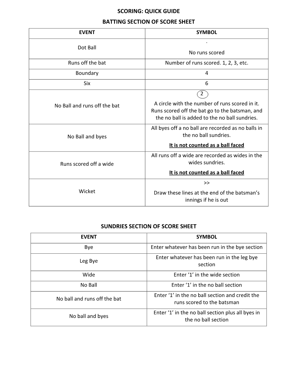 QUICK GUIDE BATTING SECTION of SCORE SHEET EVENT SYMBOL ∙ Dot Ball No Runs Scored Runs Off the Bat Number of Runs Scored