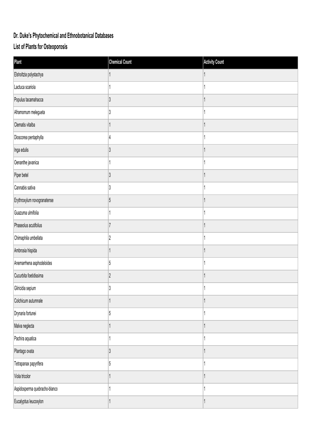 Dr. Duke's Phytochemical and Ethnobotanical Databases List of Plants for Osteoporosis